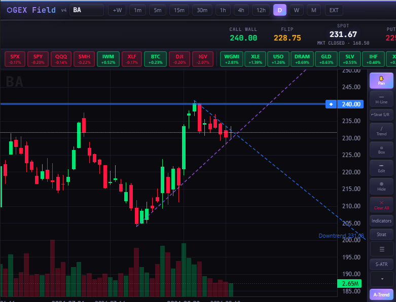 Adaptive downtrend line on BA daily chart